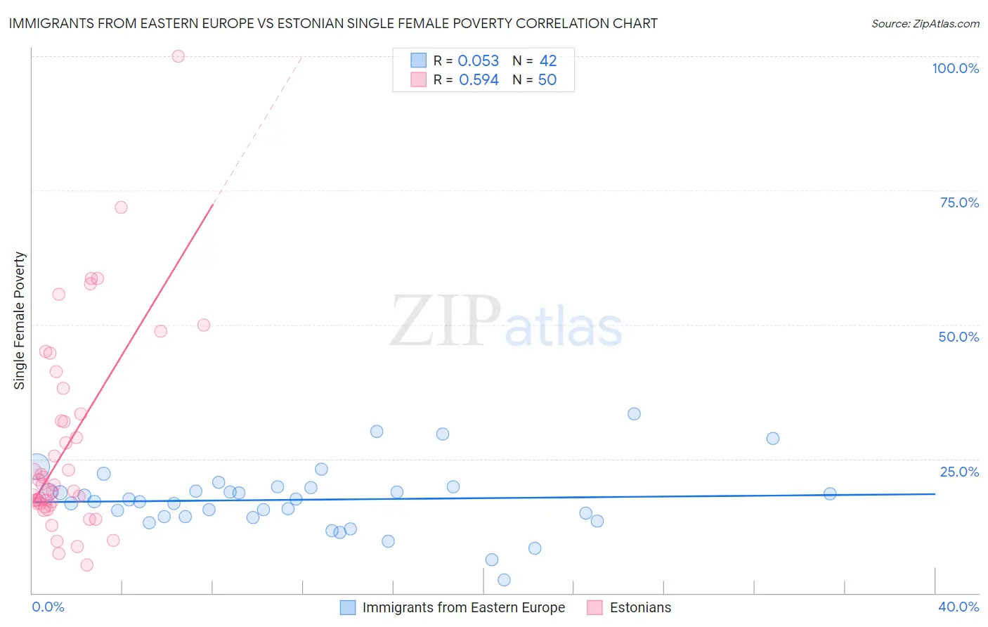 Immigrants from Eastern Europe vs Estonian Single Female Poverty