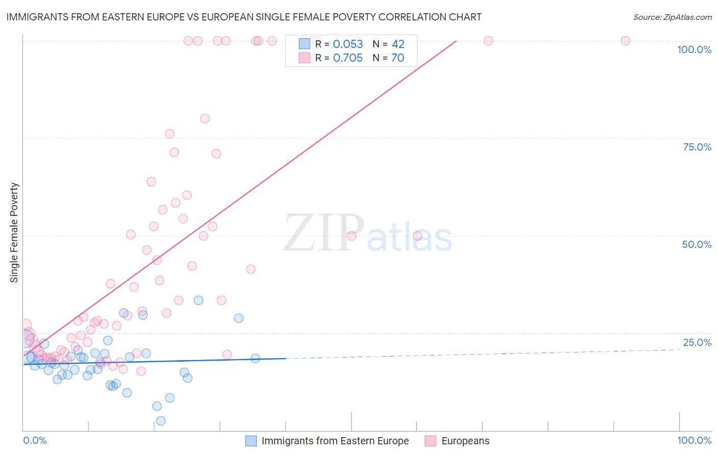 Immigrants from Eastern Europe vs European Single Female Poverty
