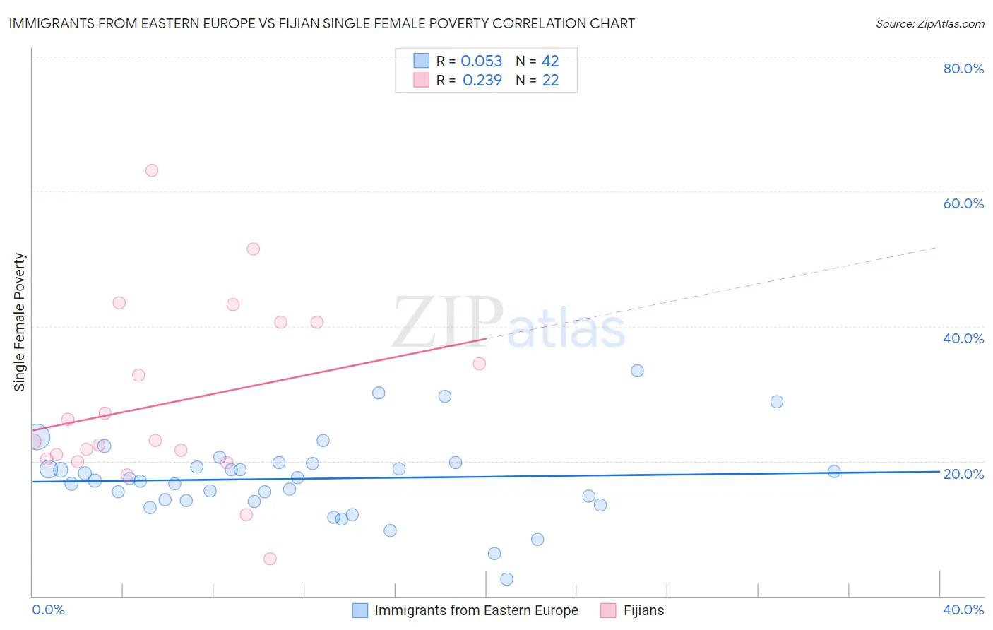 Immigrants from Eastern Europe vs Fijian Single Female Poverty