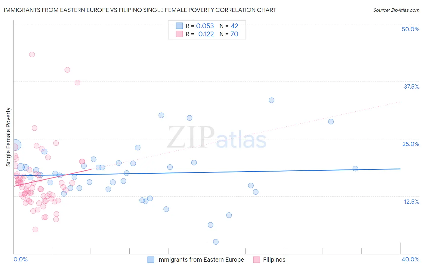 Immigrants from Eastern Europe vs Filipino Single Female Poverty