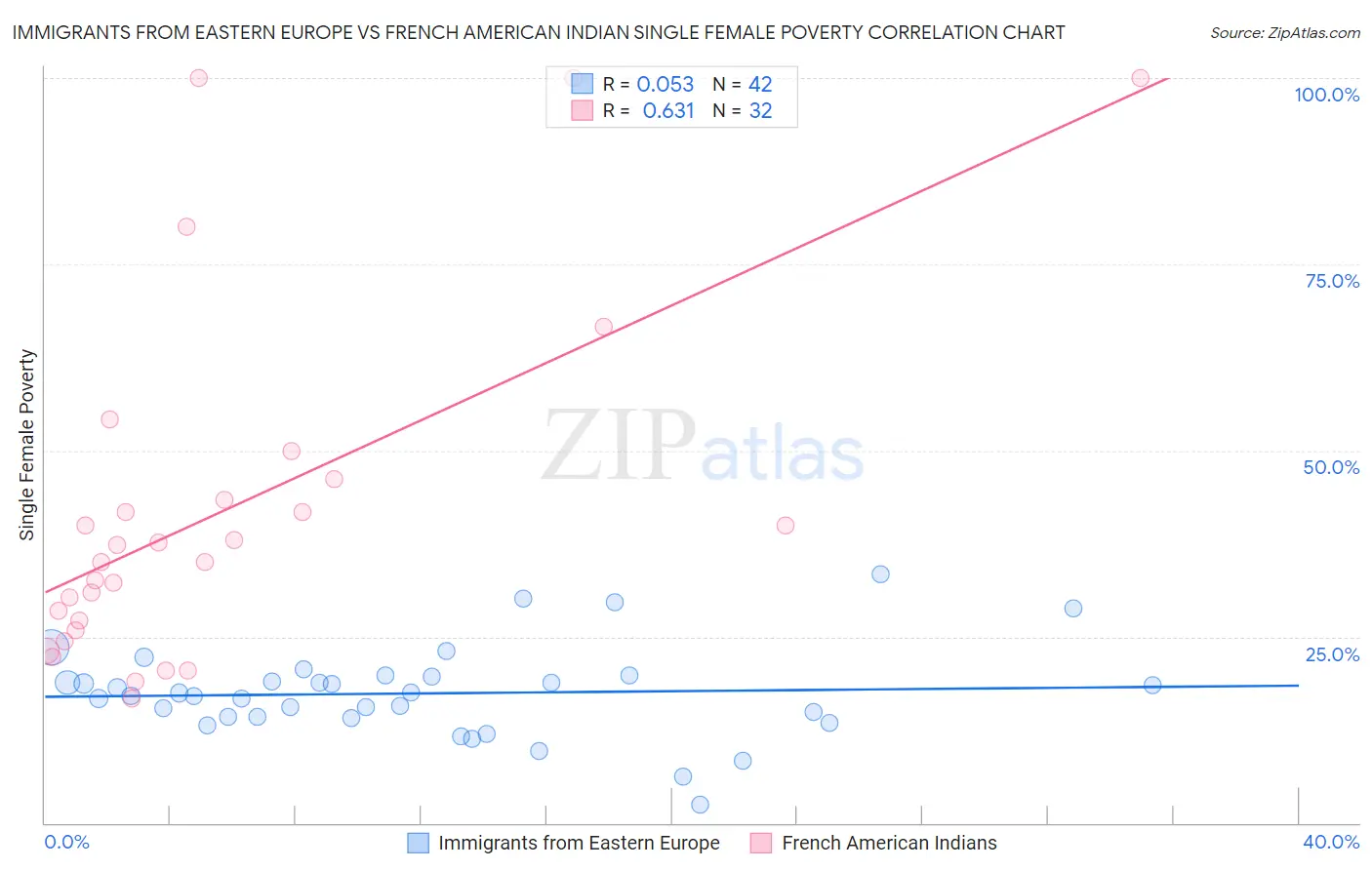 Immigrants from Eastern Europe vs French American Indian Single Female Poverty