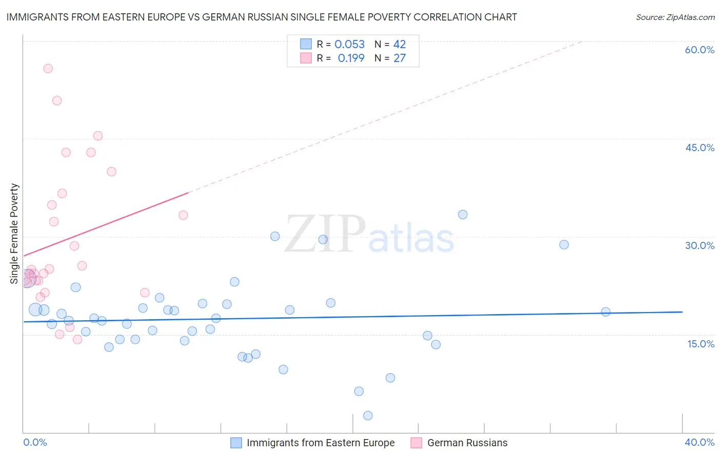 Immigrants from Eastern Europe vs German Russian Single Female Poverty