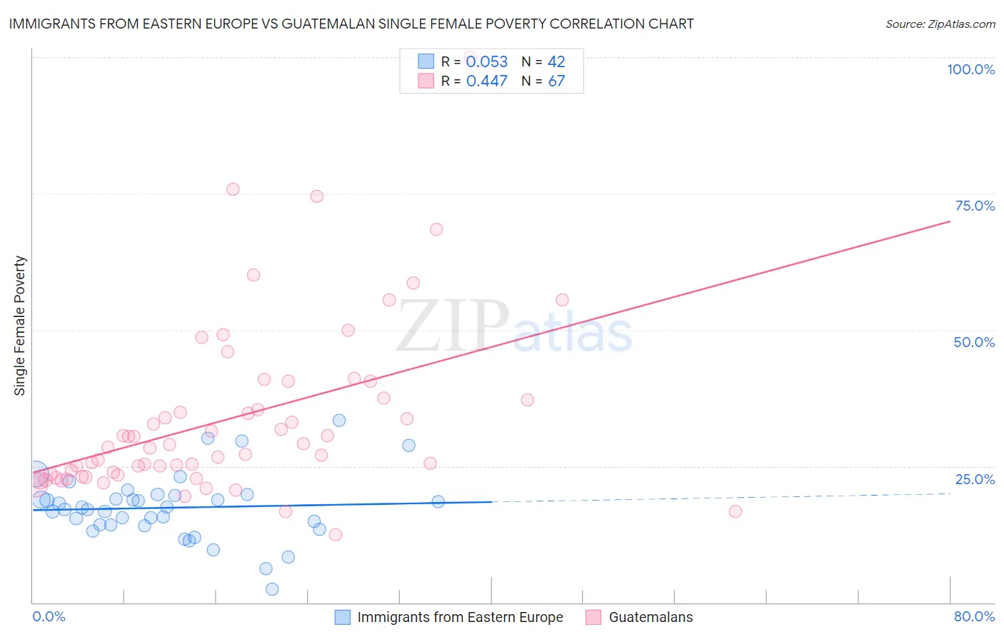 Immigrants from Eastern Europe vs Guatemalan Single Female Poverty
