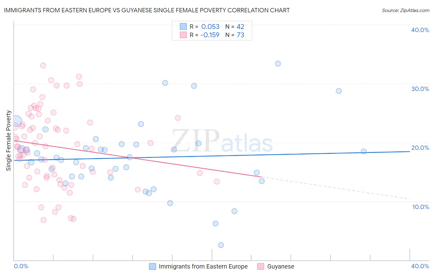 Immigrants from Eastern Europe vs Guyanese Single Female Poverty