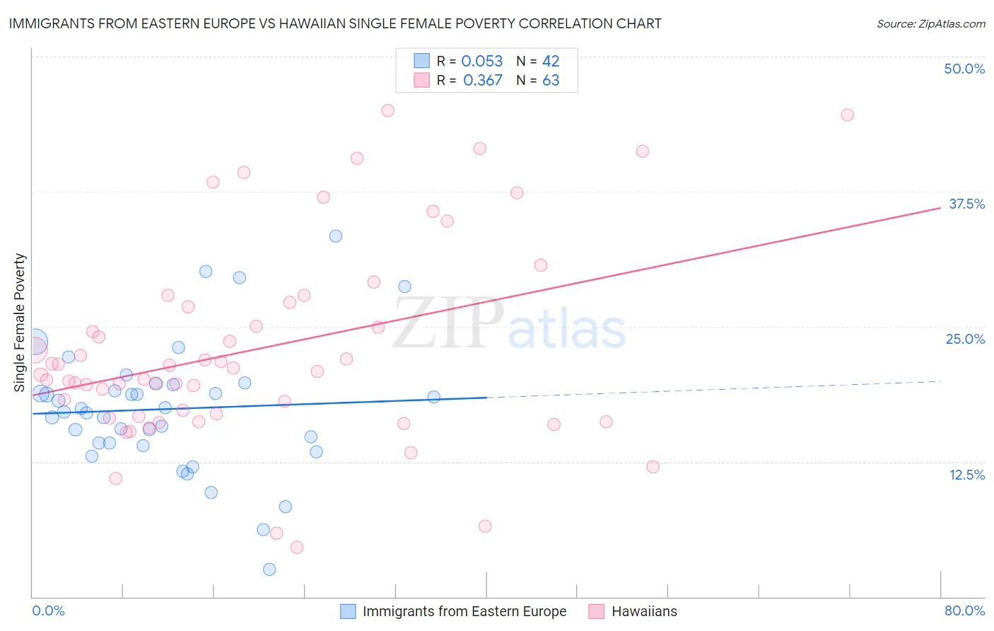 Immigrants from Eastern Europe vs Hawaiian Single Female Poverty
