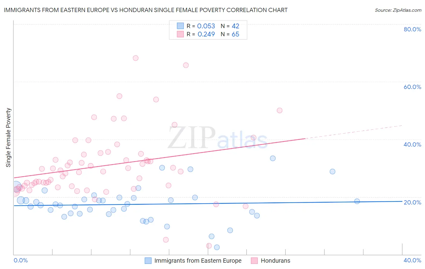 Immigrants from Eastern Europe vs Honduran Single Female Poverty