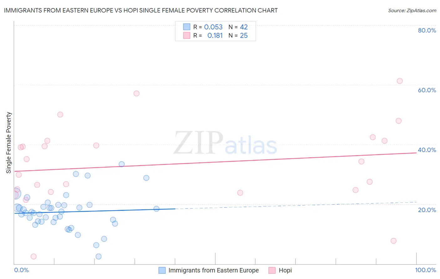 Immigrants from Eastern Europe vs Hopi Single Female Poverty