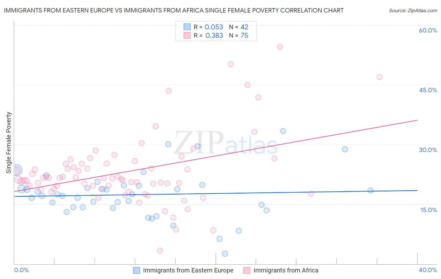 Immigrants from Eastern Europe vs Immigrants from Africa Single Female Poverty