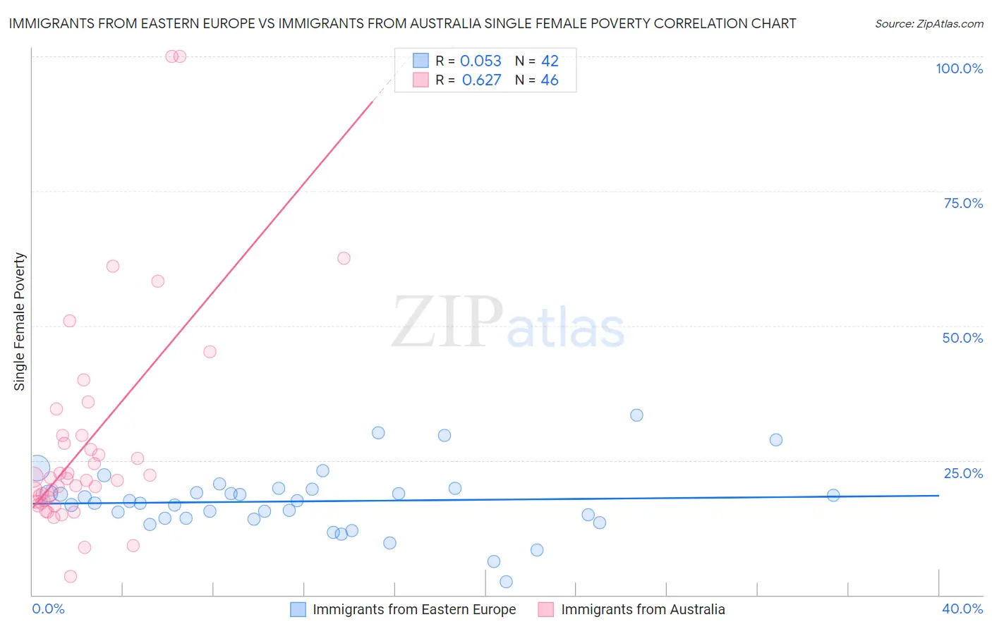 Immigrants from Eastern Europe vs Immigrants from Australia Single Female Poverty