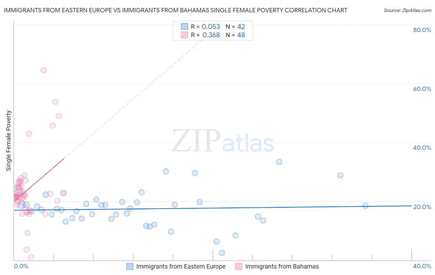 Immigrants from Eastern Europe vs Immigrants from Bahamas Single Female Poverty