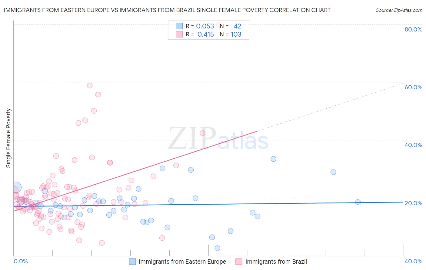 Immigrants from Eastern Europe vs Immigrants from Brazil Single Female Poverty