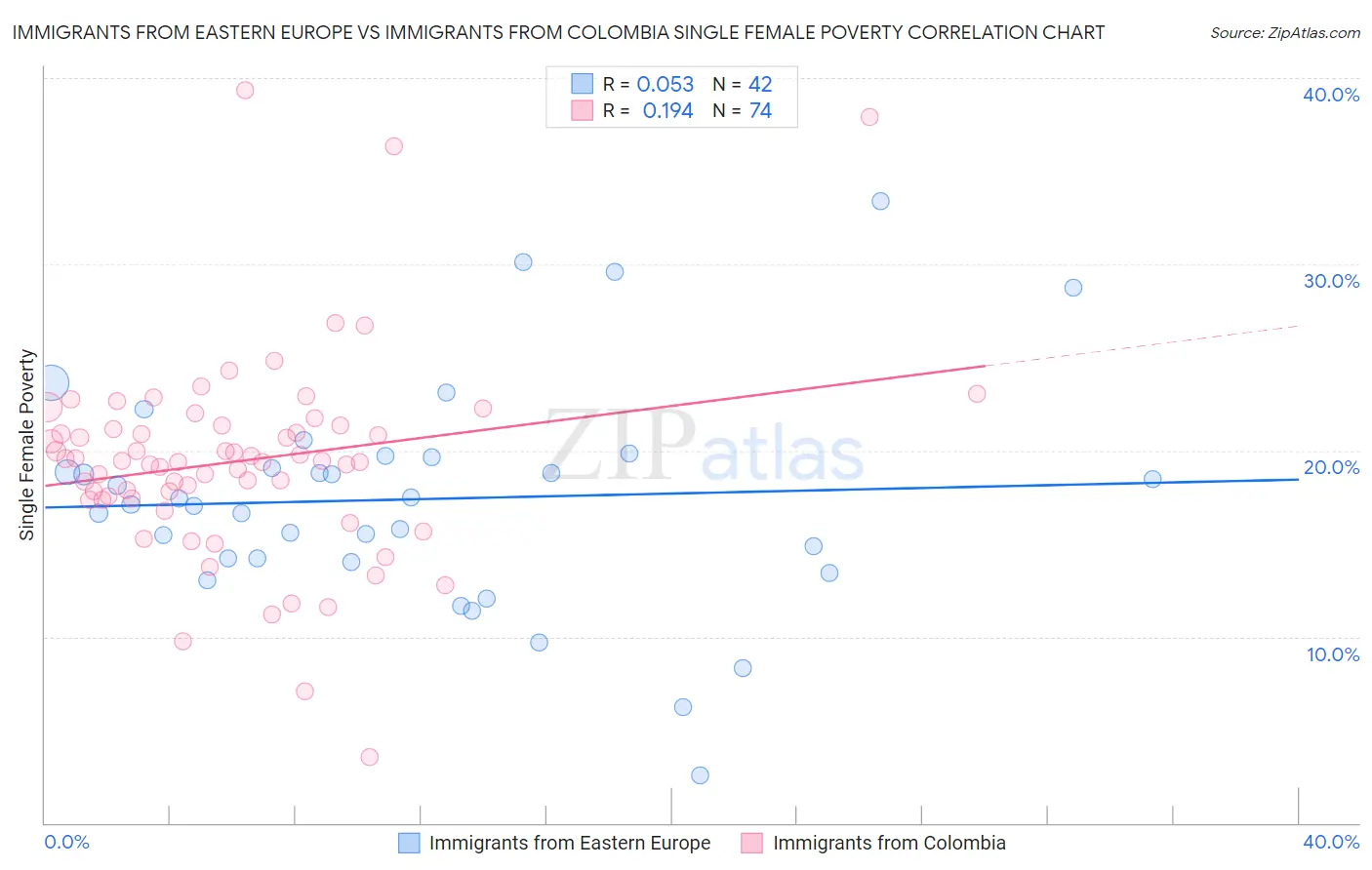 Immigrants from Eastern Europe vs Immigrants from Colombia Single Female Poverty