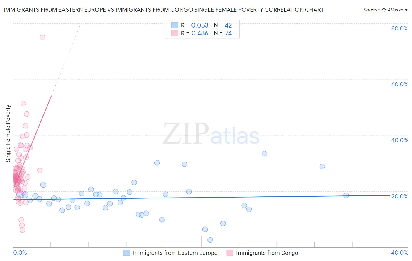 Immigrants from Eastern Europe vs Immigrants from Congo Single Female Poverty