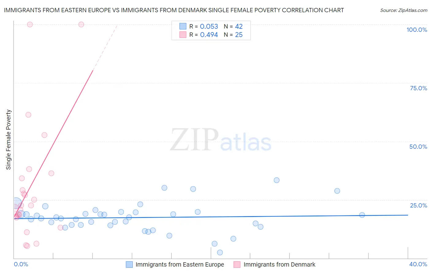 Immigrants from Eastern Europe vs Immigrants from Denmark Single Female Poverty