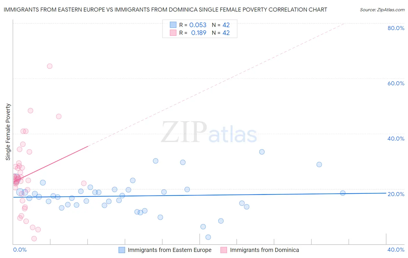 Immigrants from Eastern Europe vs Immigrants from Dominica Single Female Poverty