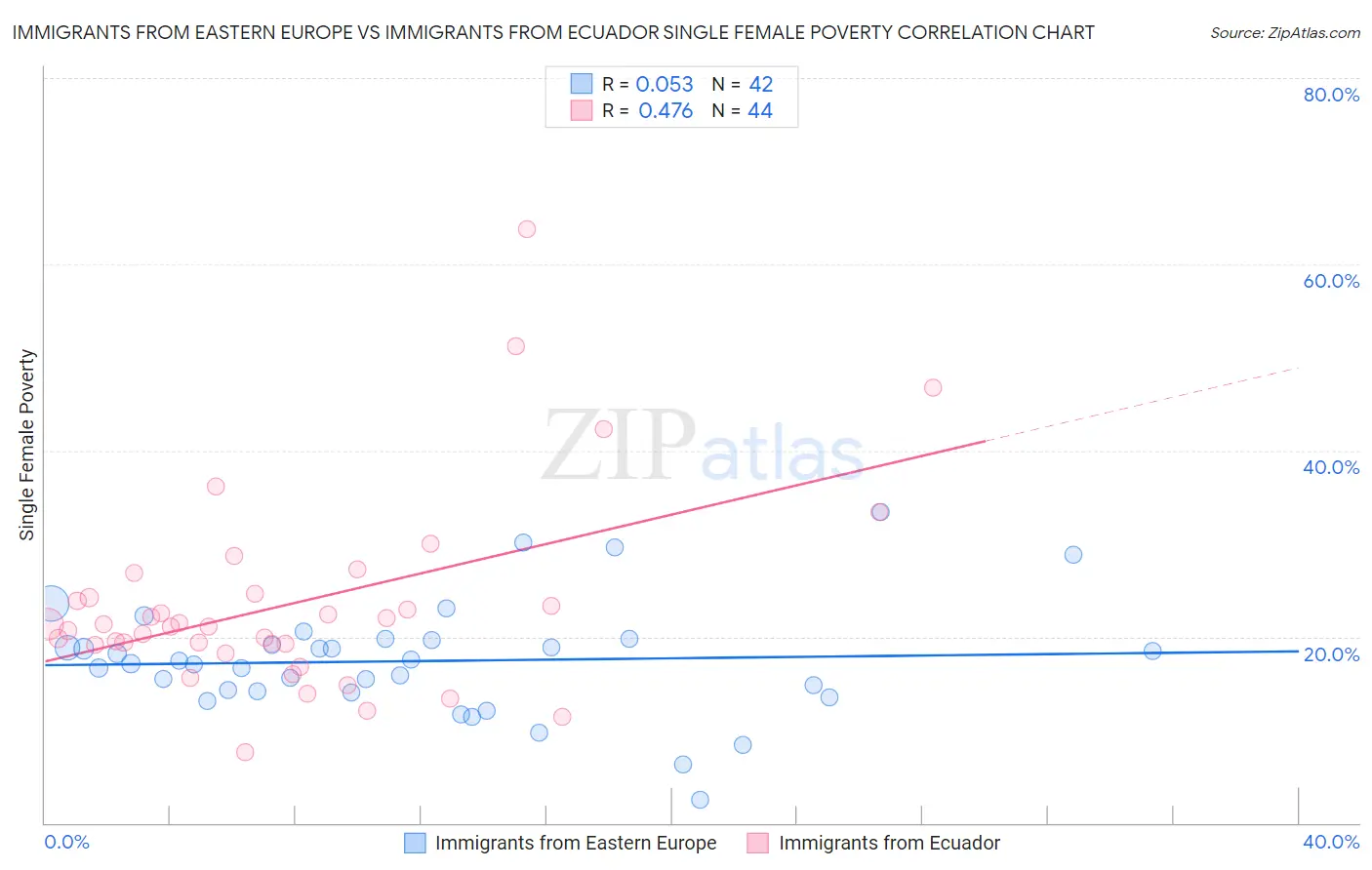 Immigrants from Eastern Europe vs Immigrants from Ecuador Single Female Poverty