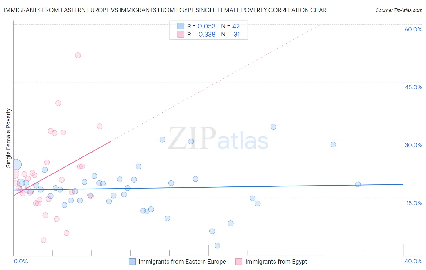 Immigrants from Eastern Europe vs Immigrants from Egypt Single Female Poverty