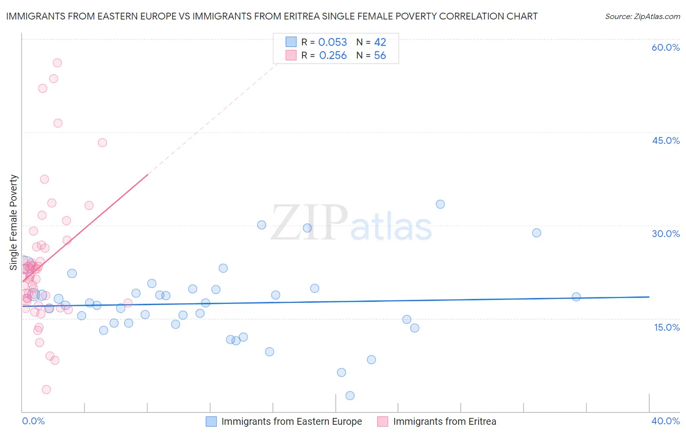 Immigrants from Eastern Europe vs Immigrants from Eritrea Single Female Poverty