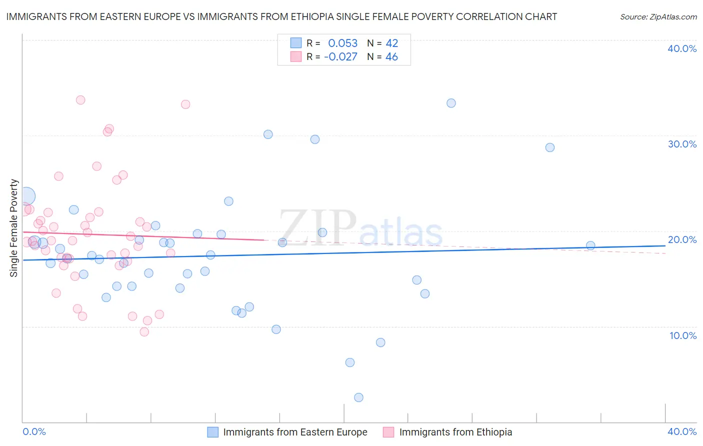 Immigrants from Eastern Europe vs Immigrants from Ethiopia Single Female Poverty