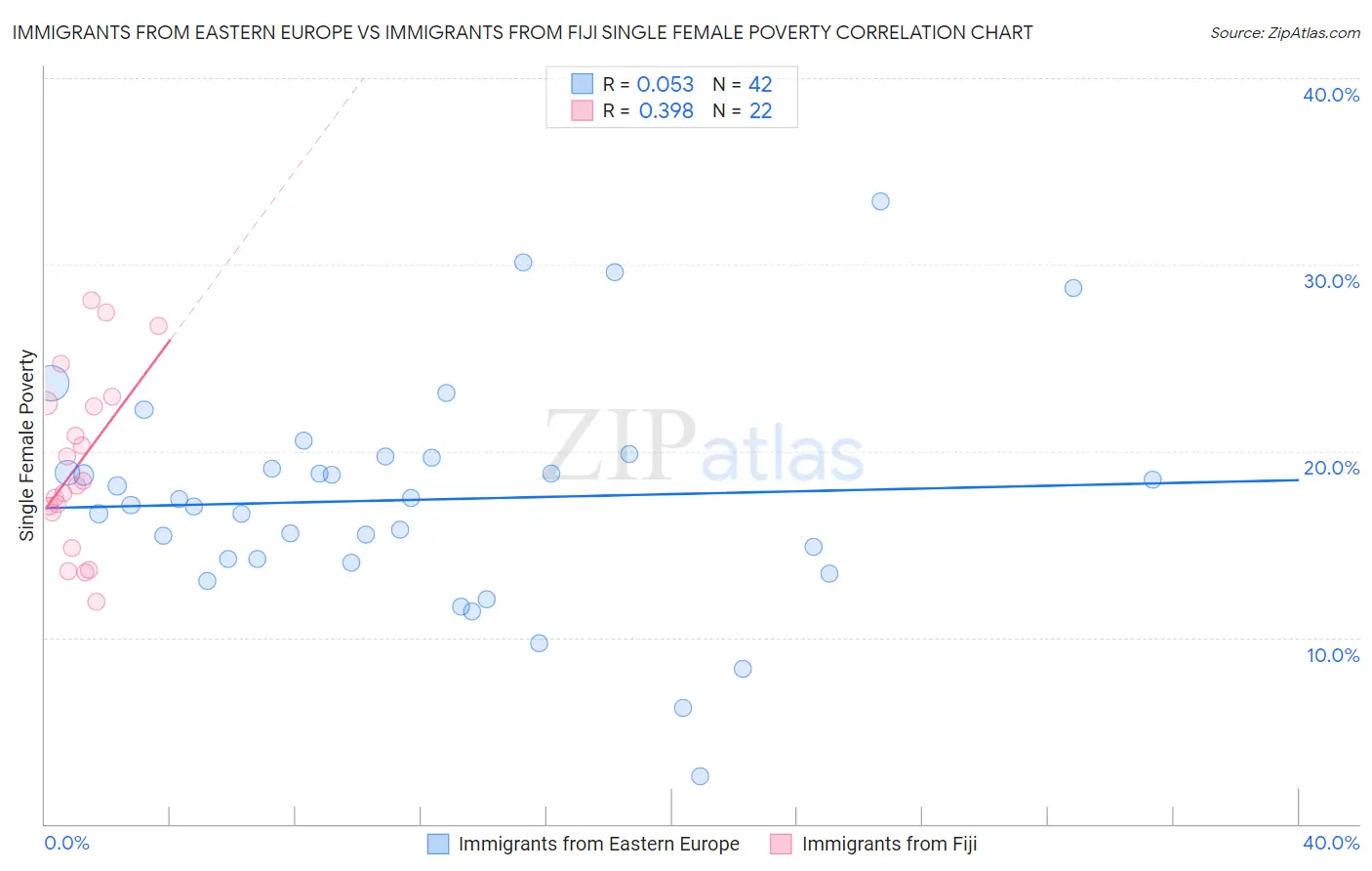 Immigrants from Eastern Europe vs Immigrants from Fiji Single Female Poverty