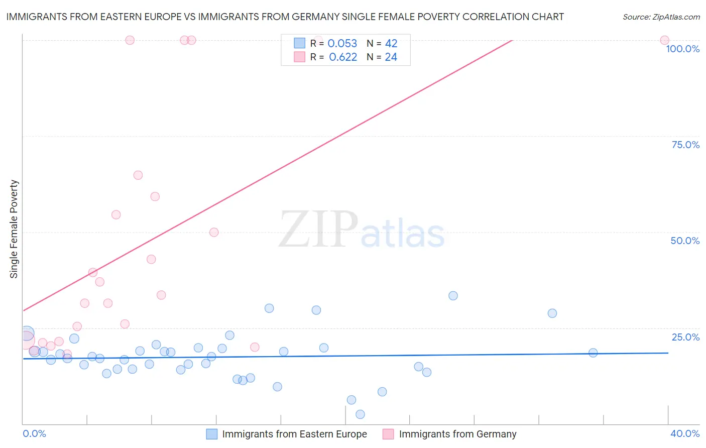 Immigrants from Eastern Europe vs Immigrants from Germany Single Female Poverty