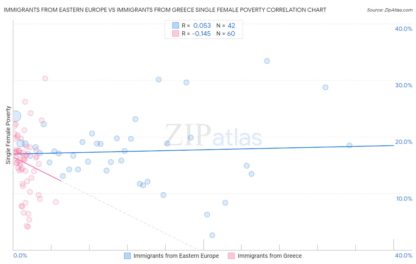 Immigrants from Eastern Europe vs Immigrants from Greece Single Female Poverty