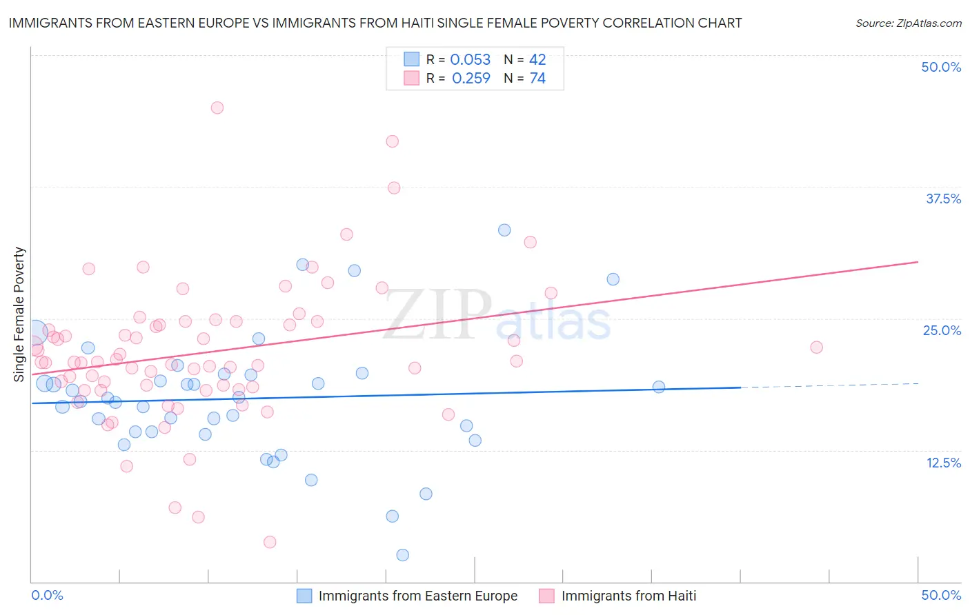 Immigrants from Eastern Europe vs Immigrants from Haiti Single Female Poverty