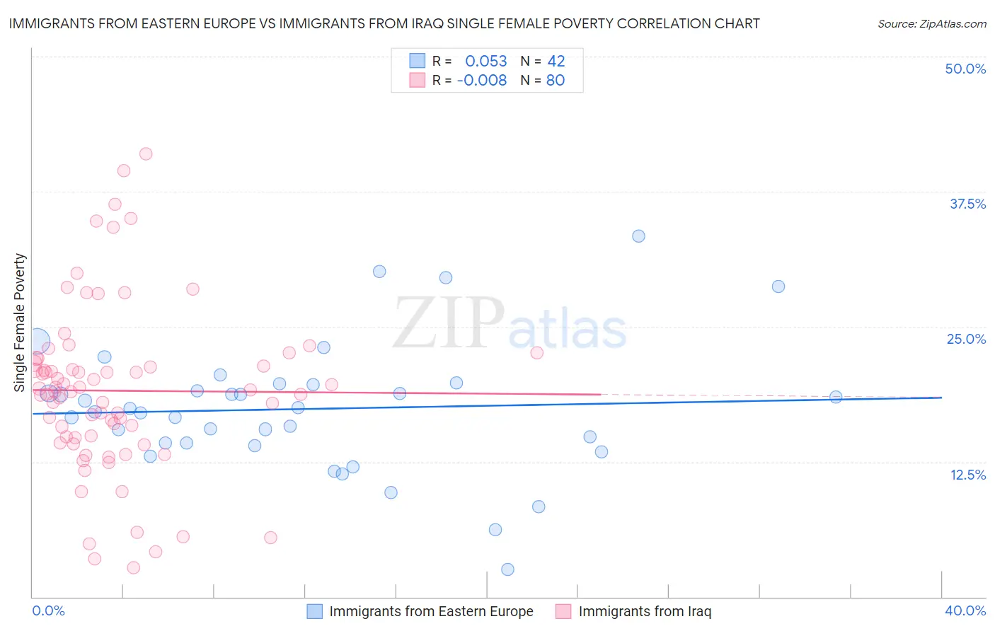 Immigrants from Eastern Europe vs Immigrants from Iraq Single Female Poverty