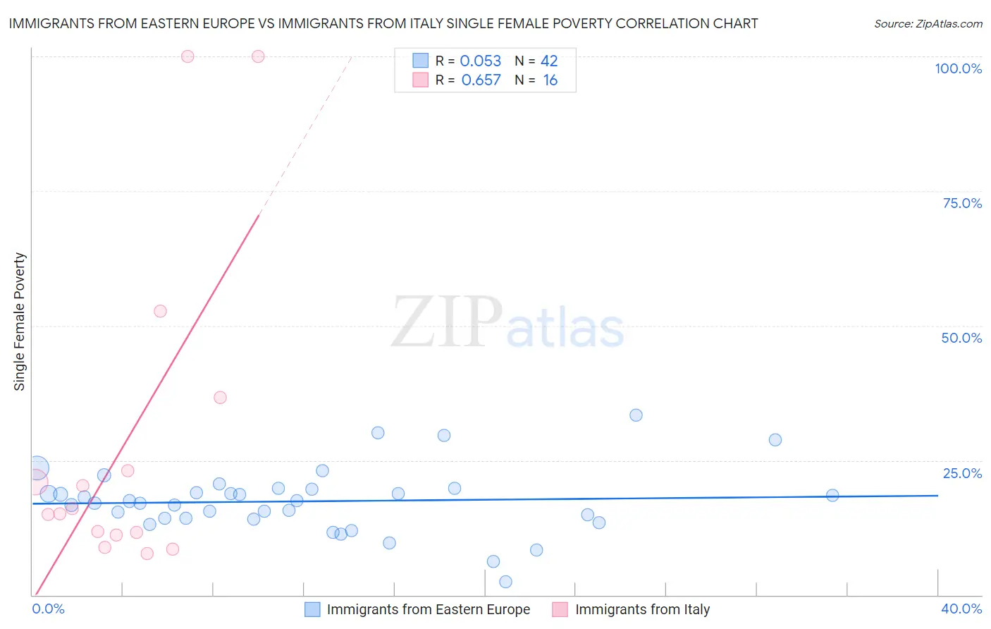 Immigrants from Eastern Europe vs Immigrants from Italy Single Female Poverty