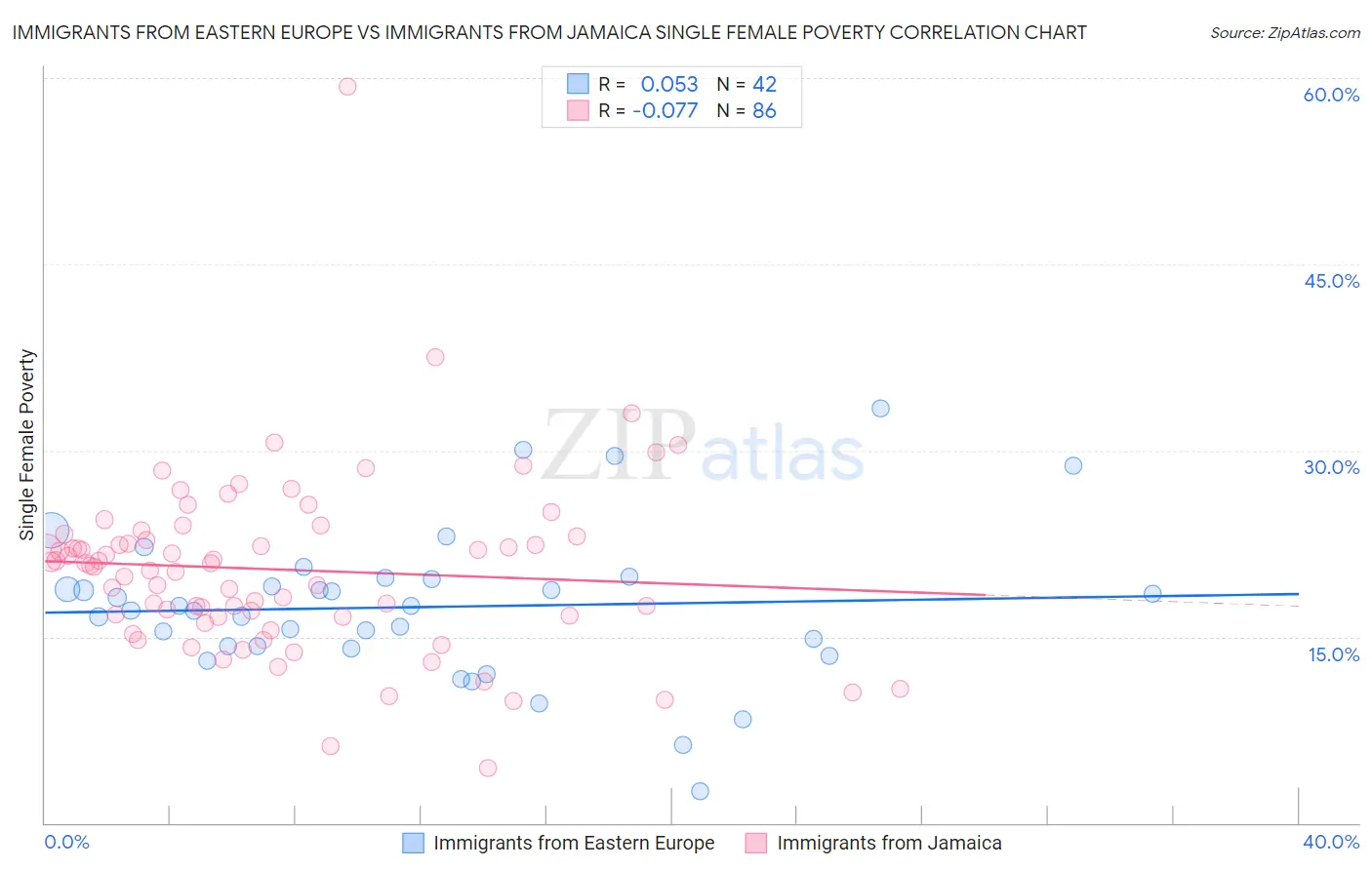 Immigrants from Eastern Europe vs Immigrants from Jamaica Single Female Poverty