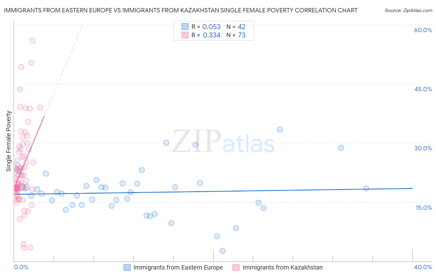 Immigrants from Eastern Europe vs Immigrants from Kazakhstan Single Female Poverty