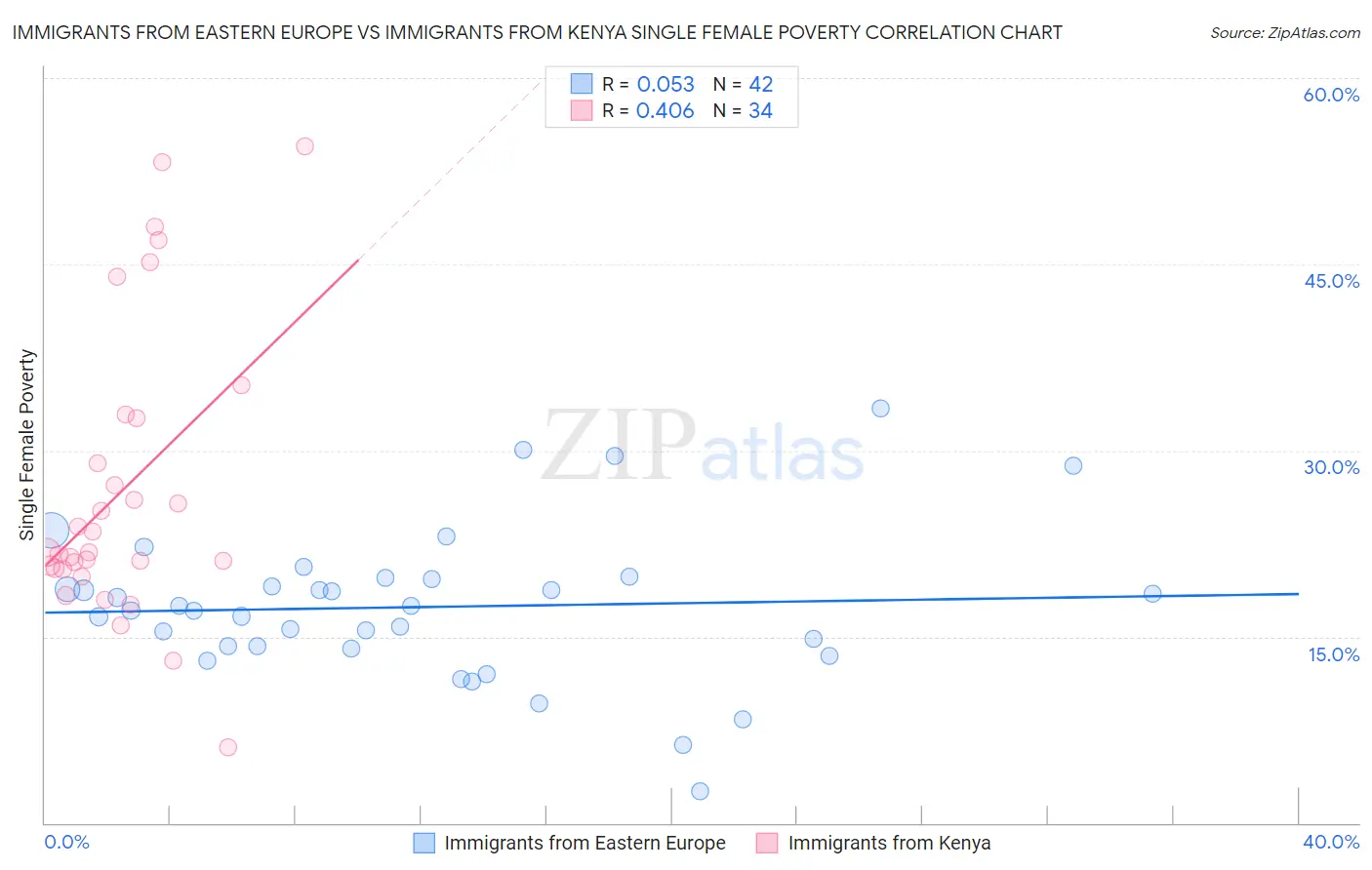 Immigrants from Eastern Europe vs Immigrants from Kenya Single Female Poverty