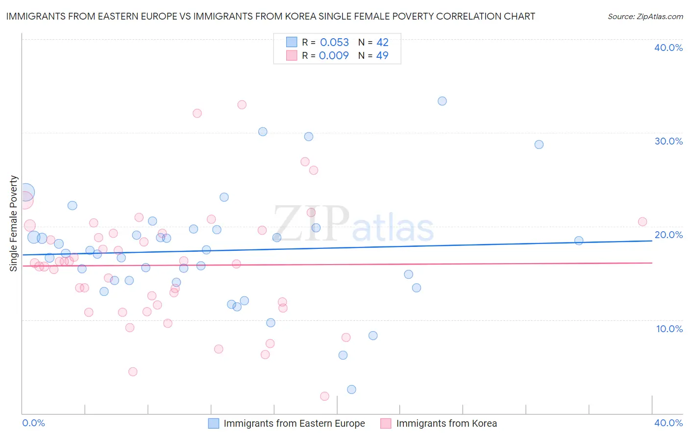 Immigrants from Eastern Europe vs Immigrants from Korea Single Female Poverty