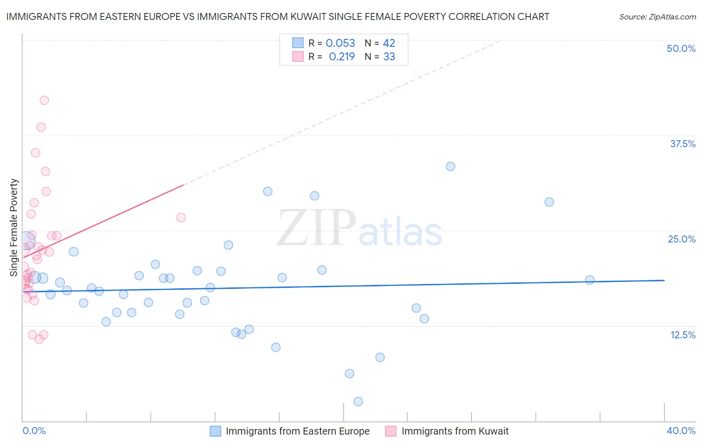 Immigrants from Eastern Europe vs Immigrants from Kuwait Single Female Poverty