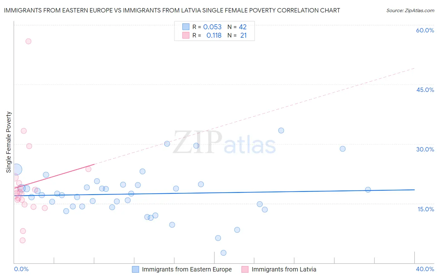 Immigrants from Eastern Europe vs Immigrants from Latvia Single Female Poverty