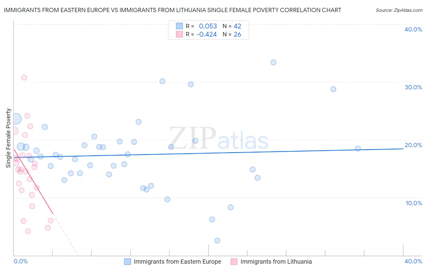 Immigrants from Eastern Europe vs Immigrants from Lithuania Single Female Poverty