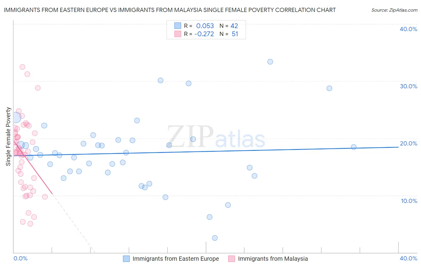 Immigrants from Eastern Europe vs Immigrants from Malaysia Single Female Poverty