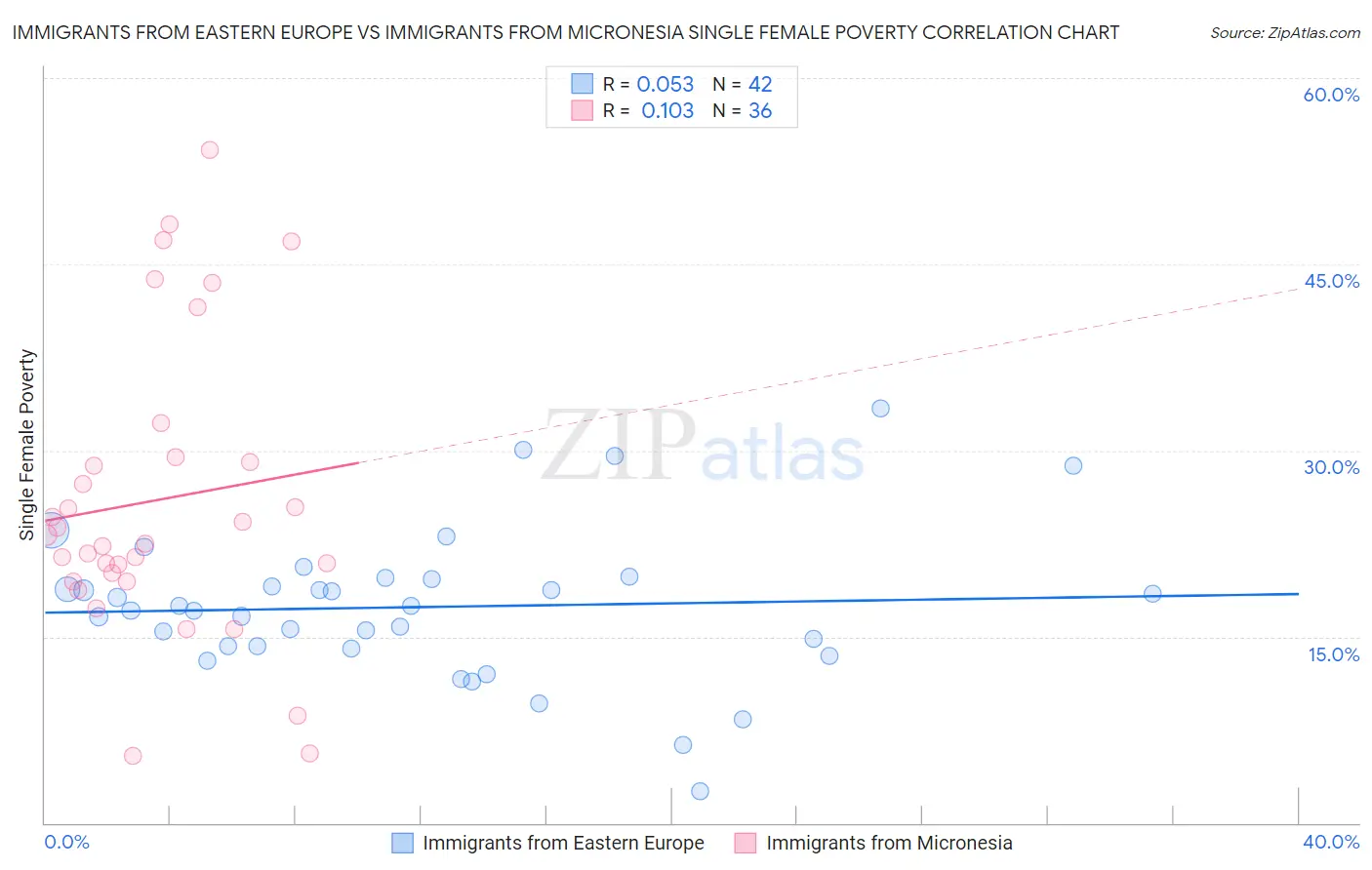 Immigrants from Eastern Europe vs Immigrants from Micronesia Single Female Poverty