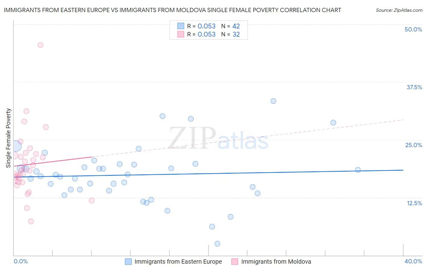 Immigrants from Eastern Europe vs Immigrants from Moldova Single Female Poverty