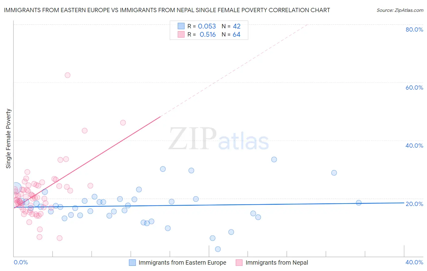 Immigrants from Eastern Europe vs Immigrants from Nepal Single Female Poverty