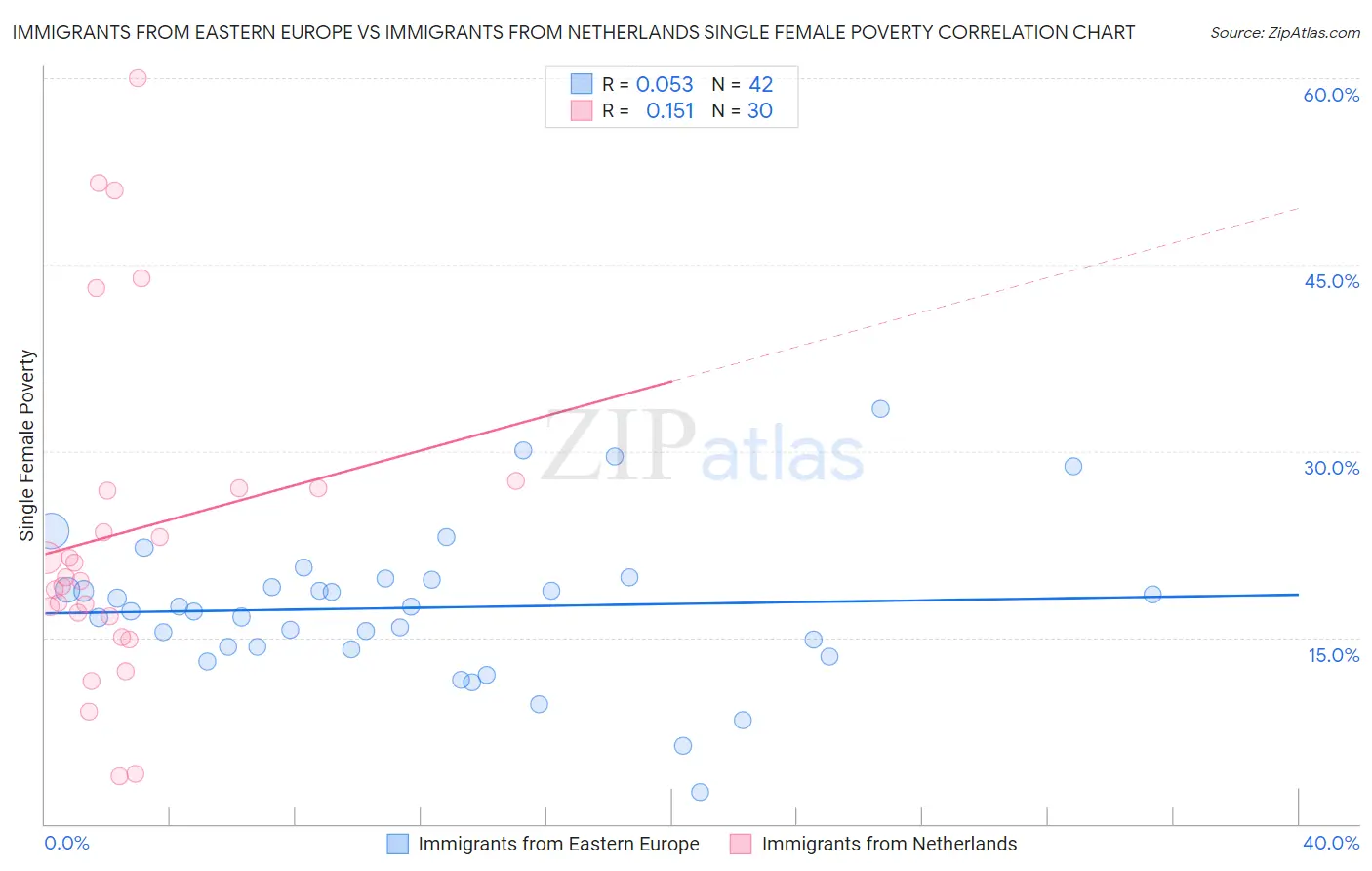 Immigrants from Eastern Europe vs Immigrants from Netherlands Single Female Poverty