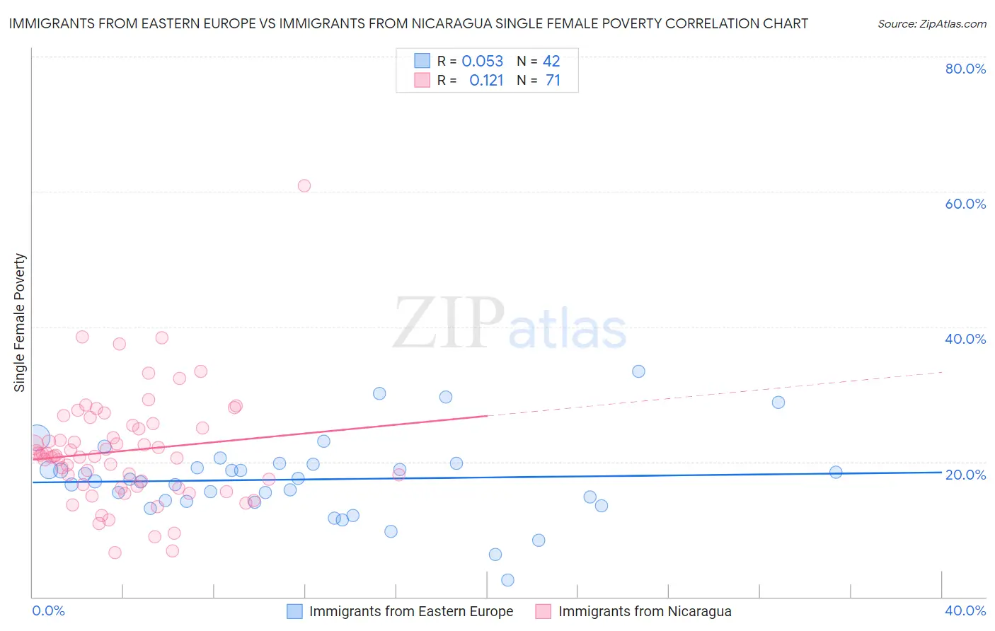 Immigrants from Eastern Europe vs Immigrants from Nicaragua Single Female Poverty
