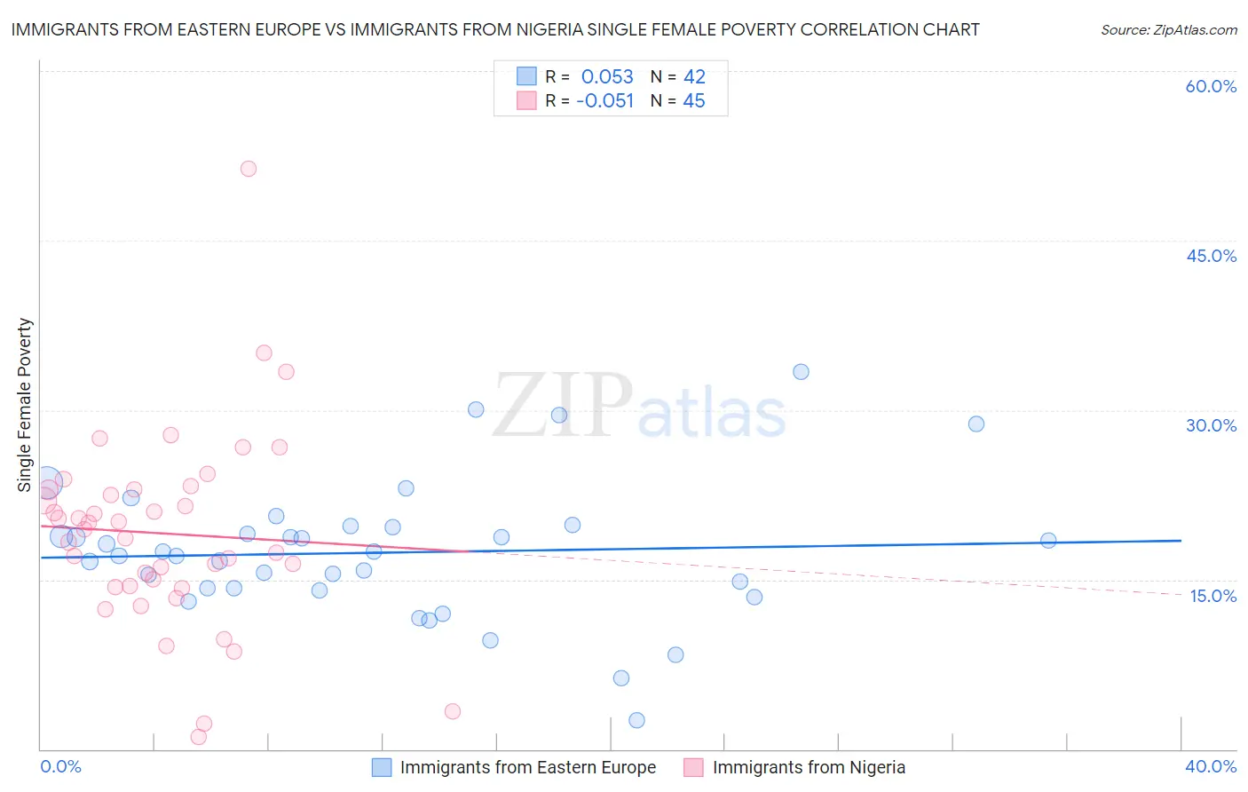 Immigrants from Eastern Europe vs Immigrants from Nigeria Single Female Poverty