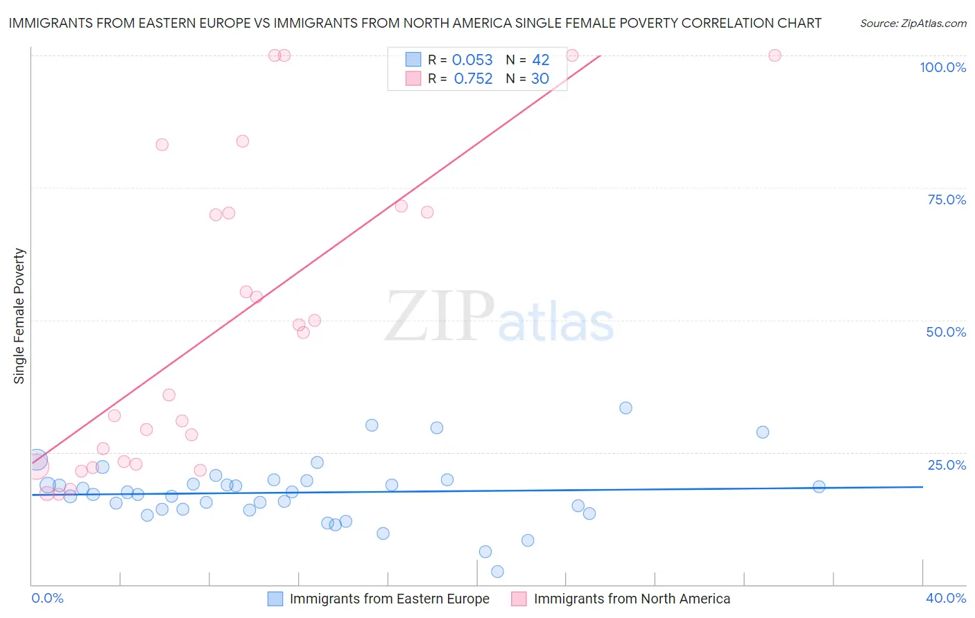 Immigrants from Eastern Europe vs Immigrants from North America Single Female Poverty