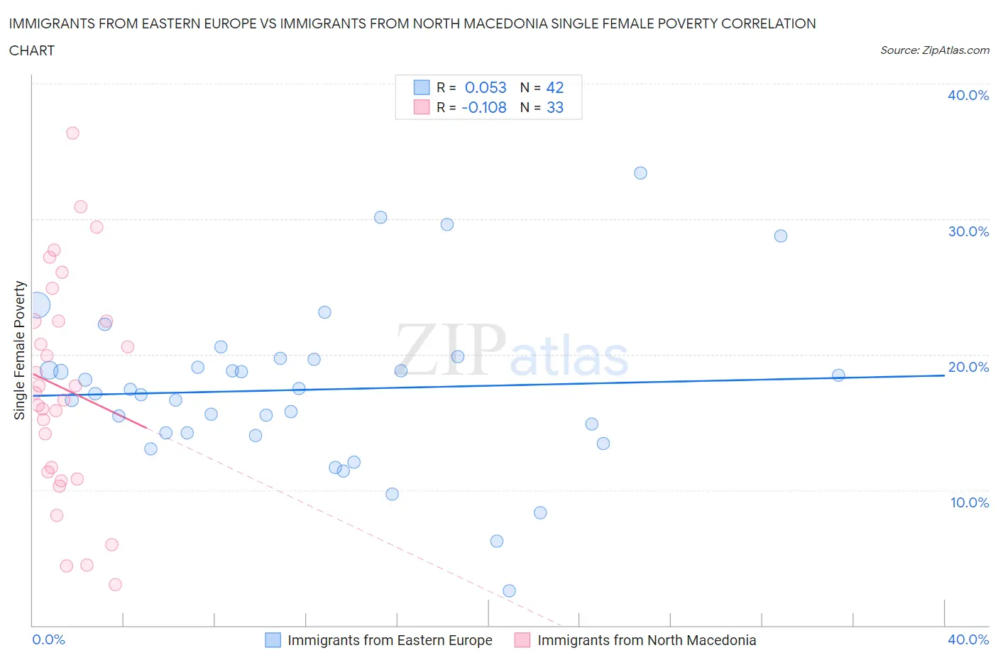 Immigrants from Eastern Europe vs Immigrants from North Macedonia Single Female Poverty