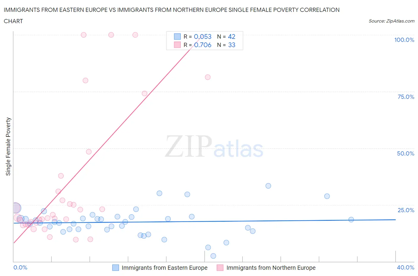 Immigrants from Eastern Europe vs Immigrants from Northern Europe Single Female Poverty