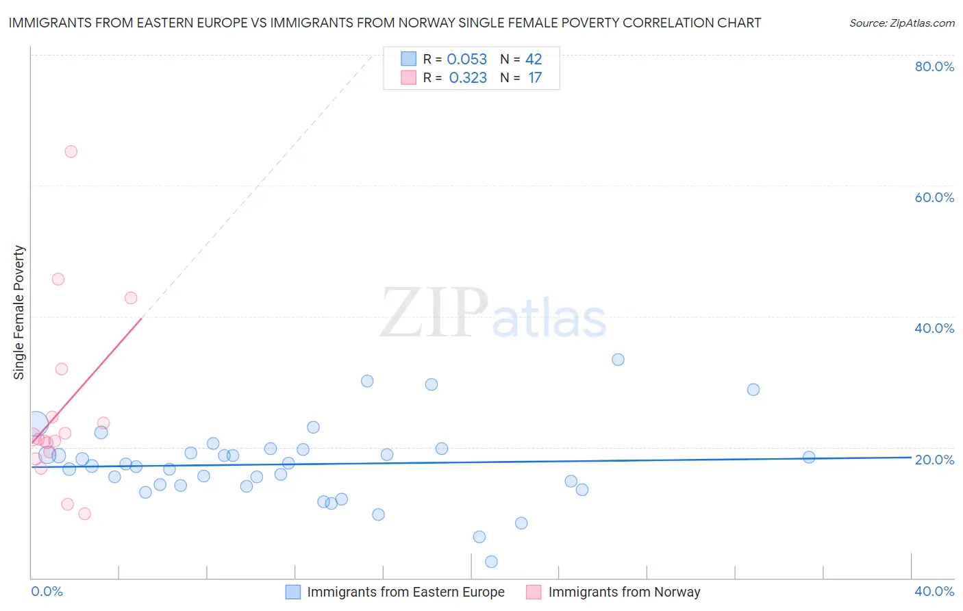 Immigrants from Eastern Europe vs Immigrants from Norway Single Female Poverty