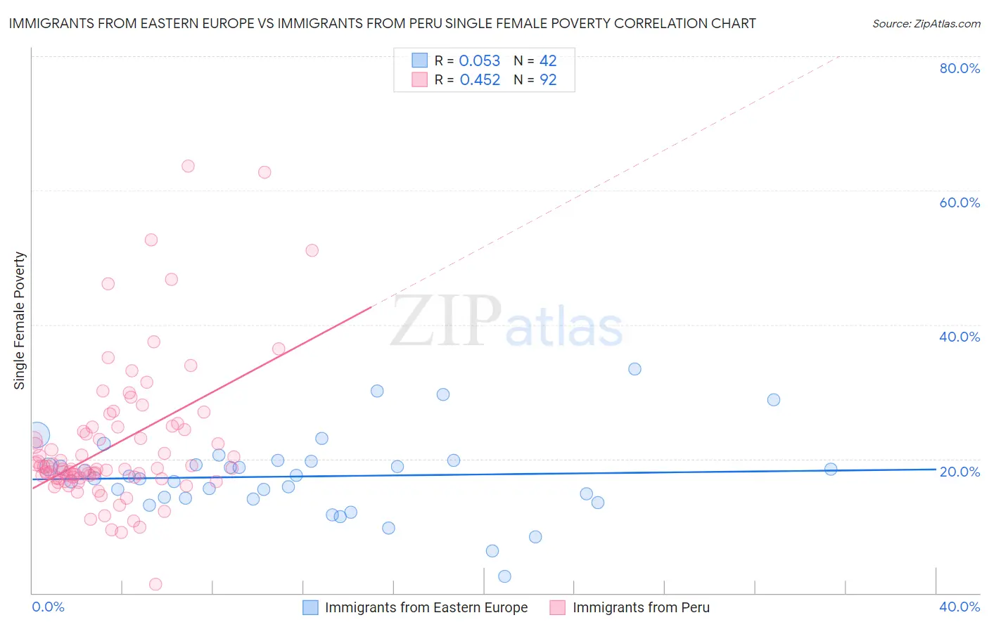 Immigrants from Eastern Europe vs Immigrants from Peru Single Female Poverty