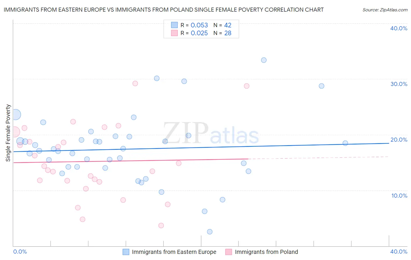 Immigrants from Eastern Europe vs Immigrants from Poland Single Female Poverty