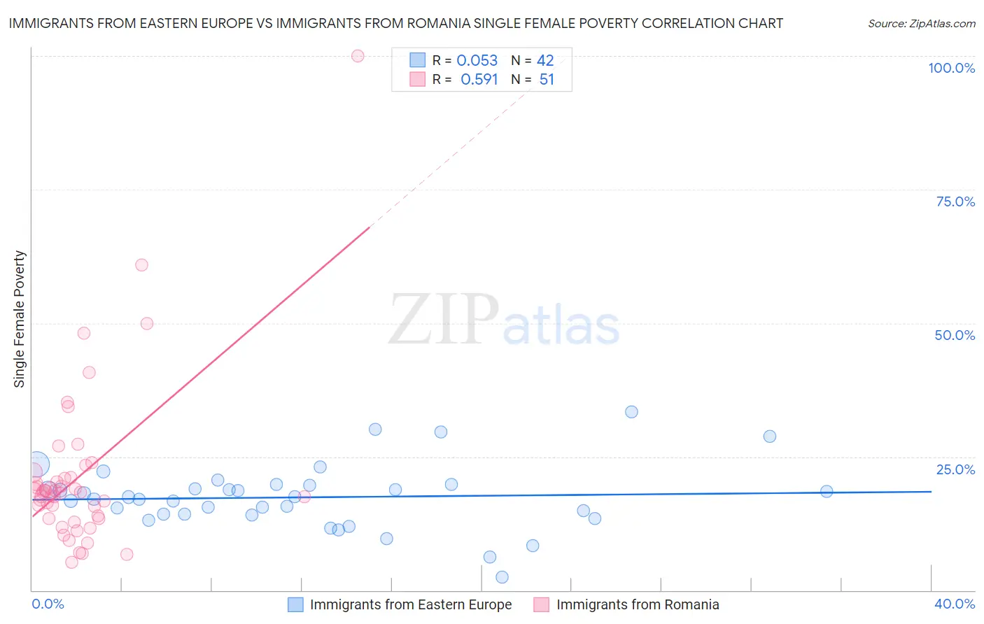 Immigrants from Eastern Europe vs Immigrants from Romania Single Female Poverty